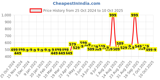 myntra.com FREECULTR Pack Of 2 Anti-Bacterial Trunks FC-T-XT-SW-MB_S freecultr Price History Graph from 25 Oct 2024 to 10 Oct 2025