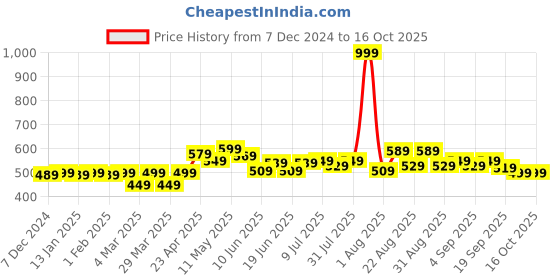 myntra.com FREECULTR Pack Of 2 Anti-Bacterial Trunks FC-T-XT-SW-TV_S freecultr Price History Graph from 7 Dec 2024 to 16 Oct 2025