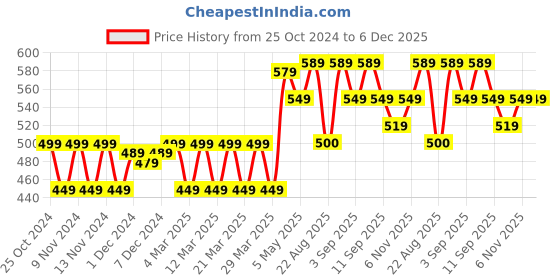 myntra.com FREECULTR Pack Of 2 Anti Bacterial Trunks FC-XT-T-MB-CW-XXXL freecultr Price History Graph from 25 Oct 2024 to 6 Dec 2025
