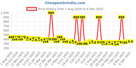 myntra.com FREECULTR Pack Of 2 Anti Microbial Anti-Bacterial Bandana freecultr Price History Graph from 1 Aug 2024 to 5 Dec 2025