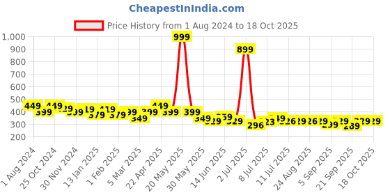 myntra.com FREECULTR Pack of 2 Anti Microbial Multipurpose Bamboo Bandana freecultr Price History Graph from 1 Aug 2024 to 18 Oct 2025