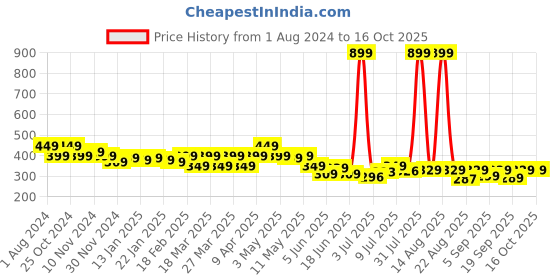 myntra.com FREECULTR Pack of 2 Anti Microbial Multipurpose Bamboo Bandana freecultr Price History Graph from 1 Aug 2024 to 16 Oct 2025