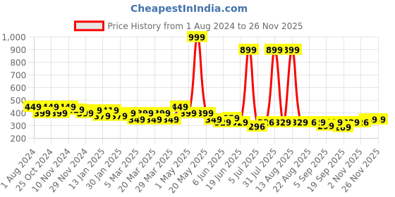 myntra.com FREECULTR Pack of 2 Anti Microbial Multipurpose Bamboo Bandana freecultr Price History Graph from 1 Aug 2024 to 24 Nov 2025