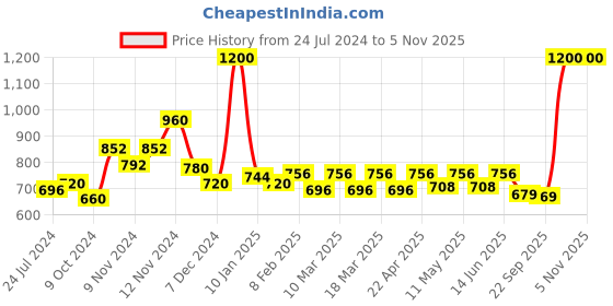 myntra.com FREECULTR Pack Of 2 Bamboo Cotton Innerwear Basic Vests freecultr Price History Graph from 24 Jul 2024 to 5 Nov 2025