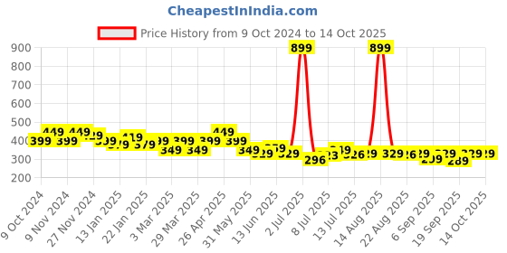 myntra.com FREECULTR Pack of 2 Blue & Charcoal Grey Anti-Microbial Multipurpose Headband freecultr Price History Graph from 9 Oct 2024 to 14 Oct 2025