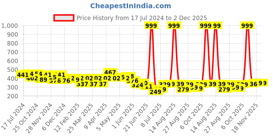 myntra.com FREECULTR Pack of 2 Blue Anti-Microbial Multipurpose Headband freecultr Price History Graph from 17 Jul 2024 to 2 Dec 2025