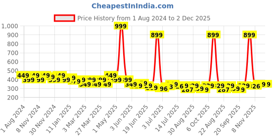 myntra.com FREECULTR Pack of 2 Charcoal Grey & Beige Solid Anti Microbial Bamboo Bandana freecultr Price History Graph from 1 Aug 2024 to 2 Dec 2025