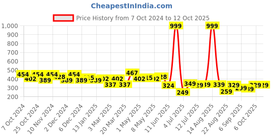 myntra.com FREECULTR Pack of 2 Charcoal Grey & Blue Anti-Microbial Multipurpose Headband freecultr Price History Graph from 7 Oct 2024 to 12 Oct 2025