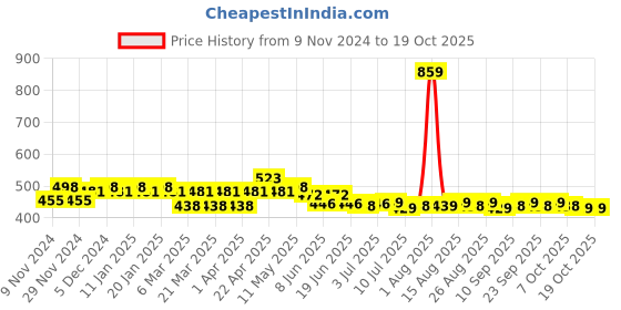 myntra.com FREECULTR Pack Of 2 Hipster Briefs FC-XT-B-MB-POB-S freecultr Price History Graph from 9 Nov 2024 to 17 Oct 2025