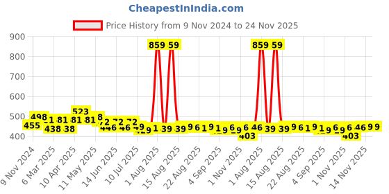 myntra.com FREECULTR Pack Of 2 Men Anti Bacterial Basic Briefs FC-B-XT-SG-SEG_L freecultr Price History Graph from 9 Nov 2024 to 24 Nov 2025