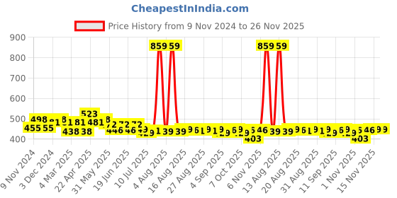 myntra.com FREECULTR Pack Of 2 Men Anti Bacterial Ribbed Basic Briefs FC-B-XT-TV-AG_L freecultr Price History Graph from 9 Nov 2024 to 26 Nov 2025