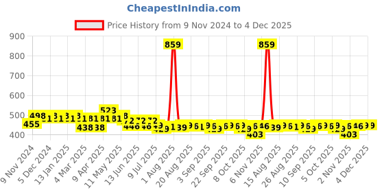 myntra.com FREECULTR Pack Of 2 Men Anti Bacterial Ribbed Basic Briefs FC-XT-B-POB-TV-M freecultr Price History Graph from 9 Nov 2024 to 4 Dec 2025