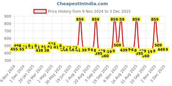 myntra.com FREECULTR Pack Of 2 Men Mid- Rise BasicAnti Bacterial Micromodal Airsoft Brief freecultr Price History Graph from 9 Nov 2024 to 3 Dec 2025