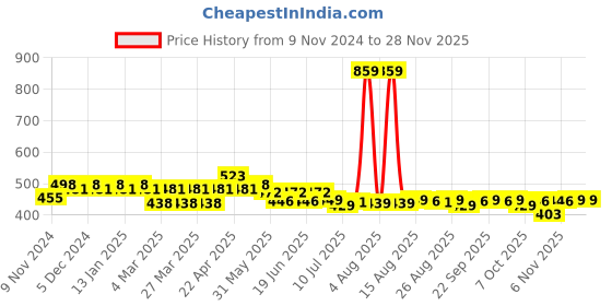 myntra.com FREECULTR Pack Of 2 Mid-Rise Anti Bacterial Micromodal Basic Briefs FC-B-XT-POB-SEG_S freecultr Price History Graph from 9 Nov 2024 to 24 Nov 2025