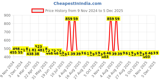 myntra.com FREECULTR Pack Of 2 Mid-Rise Anti Bacterial Micromodal Basic Briefs FC-CX-B-AG-PW-XXXL freecultr Price History Graph from 9 Nov 2024 to 5 Dec 2025