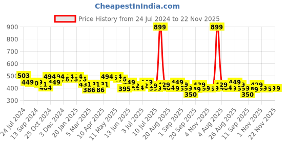 myntra.com FREECULTR Pack Of 2 Mid-Rise Organic Cotton Snug Fit Basic Briefs FC-CTN-B-BLK-BRB-02 freecultr Price History Graph from 24 Jul 2024 to 22 Nov 2025