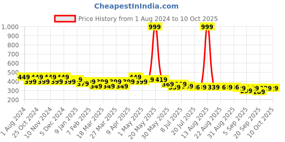 myntra.com FREECULTR Pack of 2 Multipurpose Bamboo  Face Mask & Bandana freecultr Price History Graph from 1 Aug 2024 to 10 Oct 2025