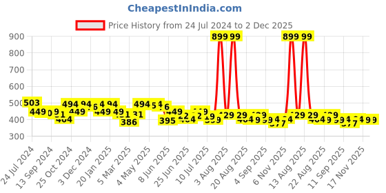 myntra.com FREECULTR Pack Of 2 Organic Cotton Snug-Fit Anti-Odour Basic Briefs FC-CTN-B-CRL-SBL-02 freecultr Price History Graph from 24 Jul 2024 to 2 Dec 2025