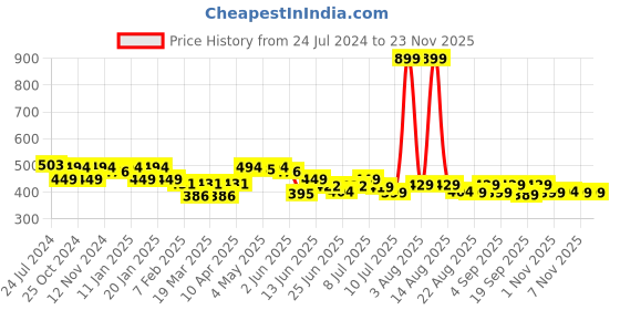 myntra.com FREECULTR Pack Of 2 Organic Cotton Snug-Fit Anti-Odour Basic Briefs FC-CTN-B-CRL-WHT-02 freecultr Price History Graph from 24 Jul 2024 to 22 Nov 2025