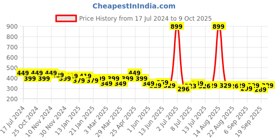 myntra.com FREECULTR Pack of 2 Peach & Blue Anti-Microbial Multipurpose Headband freecultr Price History Graph from 17 Jul 2024 to 9 Oct 2025