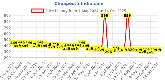 myntra.com FREECULTR Pack of 2 Peach & Charcoal Grey Anti-Microbial Multipurpose Headband freecultr Price History Graph from 1 Aug 2024 to 14 Oct 2025