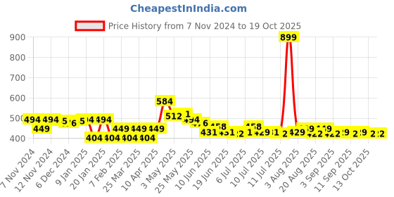 myntra.com FREECULTR Pack Of 2 Premium Snug Trunk FC-CTN-T-BRB-HOG-02_XXXL freecultr Price History Graph from 7 Nov 2024 to 17 Oct 2025