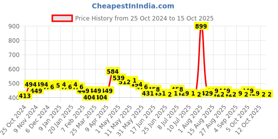 myntra.com FREECULTR Pack Of 2 Premium Snug Trunk FC-CTN-T-CRL-SBL-02_XXXL freecultr Price History Graph from 25 Oct 2024 to 14 Oct 2025