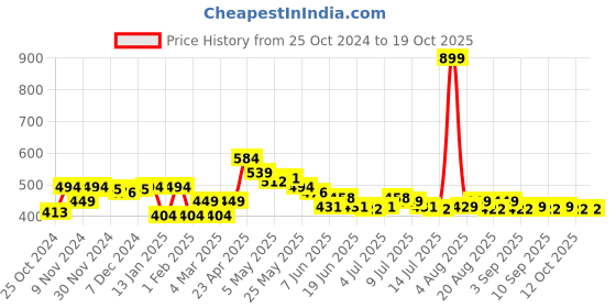 myntra.com FREECULTR Pack of 2 Premium Snug Trunk FC-CTN-T-WHT-BLK-02_XXXL freecultr Price History Graph from 25 Oct 2024 to 18 Oct 2025