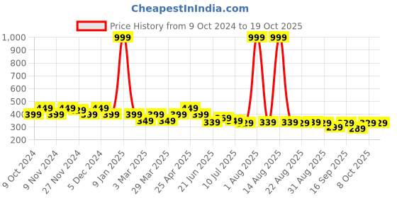 myntra.com FREECULTR Pack Of 2 Printed Bandana freecultr Price History Graph from 9 Oct 2024 to 17 Oct 2025