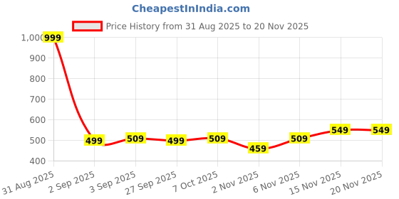 myntra.com FREECULTR Pack Of 2 Printed Cotton Long Trunks FC-CTN-PT-T-LG-FCBLK-JFWHT-02 freecultr Price History Graph from 31 Aug 2025 to 19 Nov 2025