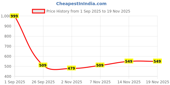 myntra.com FREECULTR Pack Of 2 Printed Cotton Long Trunks FC-CTN-PT-T-LG-JFWHT-NLBLK-02 freecultr Price History Graph from 1 Sep 2025 to 19 Nov 2025