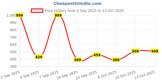myntra.com FREECULTR Pack Of 2 Printed Cotton Long Trunks FC-CTN-PT-T-LG-NLBLK-FCBLK-02 freecultr Price History Graph from 2 Sep 2025 to 12 Oct 2025