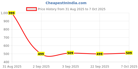 myntra.com FREECULTR Pack Of 2 Printed Cotton Long Trunks FC-CTN-PT-T-TL-CBLK-DWHT-02 freecultr Price History Graph from 31 Aug 2025 to 7 Oct 2025