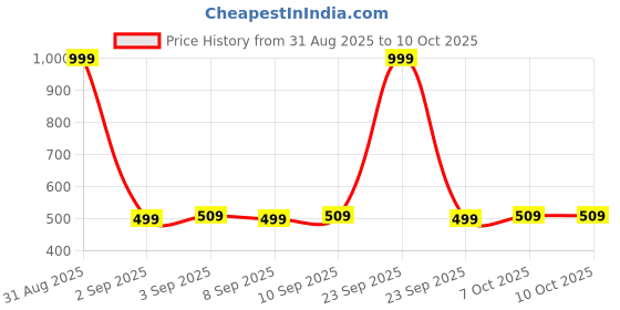 myntra.com FREECULTR Pack Of 2 Printed Cotton Long Trunks FC-CTN-PT-T-TL-DWHT-WNVY-02 freecultr Price History Graph from 31 Aug 2025 to 9 Oct 2025