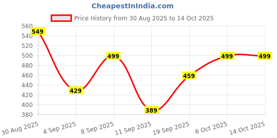 myntra.com FREECULTR Pack Of 2 Printed Cotton Long Trunks FC-CTN-PT-T-TL-WNVY-CBLK-02_S freecultr Price History Graph from 30 Aug 2025 to 14 Oct 2025