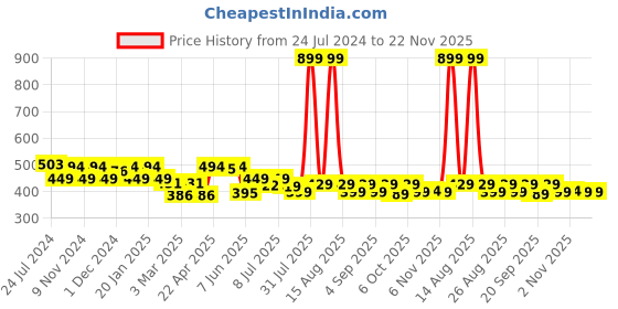myntra.com FREECULTR Pack Of 2 Snug Fit Anti-Odour Organic Cotton Basic Briefs FC-CTN-B-BRB-HOG-02 freecultr Price History Graph from 24 Jul 2024 to 22 Nov 2025