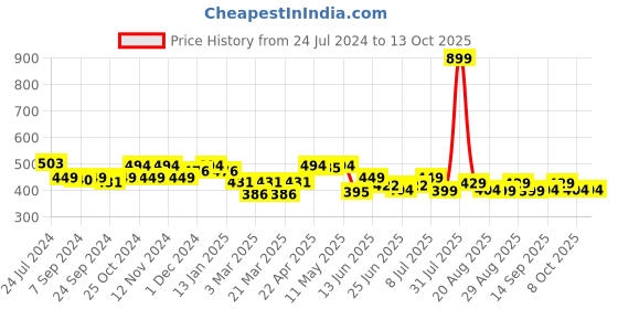 myntra.com FREECULTR Pack Of 2 Snug Fit Organic Cotton Basic Briefs FC-CTN-B-BRB-SBL-02 freecultr Price History Graph from 24 Jul 2024 to 13 Oct 2025