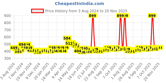 myntra.com FREECULTR Pack Of 2 Snug Fit Organic Cotton Trunks FC-CTN-T-BLK-BRB-02 freecultr Price History Graph from 3 Aug 2024 to 20 Nov 2025