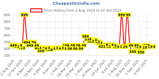 myntra.com FREECULTR Pack Of 2 Snug Fit Organic Cotton Trunks FC-CTN-T-BRB-HOG-02 freecultr Price History Graph from 2 Aug 2024 to 4 Oct 2025