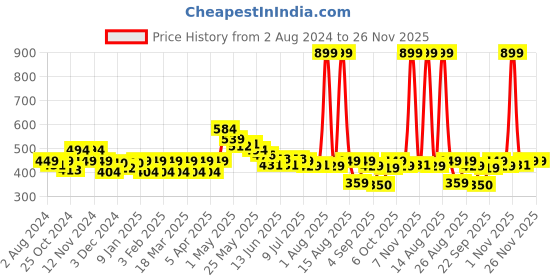 myntra.com FREECULTR Pack Of 2 Snug Fit Organic Cotton Trunks FC-CTN-T-CRL-SBL-02 freecultr Price History Graph from 2 Aug 2024 to 25 Nov 2025