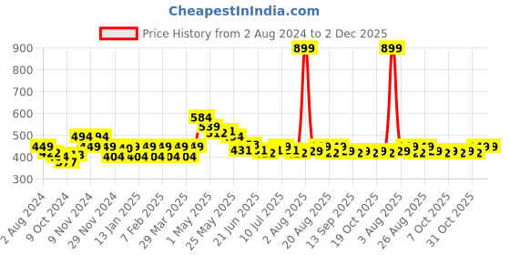 myntra.com FREECULTR Pack Of 2 Snug Fit Organic Cotton Trunks FC-CTN-T-CRL-WHT-02 freecultr Price History Graph from 2 Aug 2024 to 1 Dec 2025