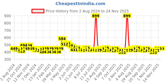 myntra.com FREECULTR Pack Of 2 Snug Fit Organic Cotton Trunks FC-CTN-T-WHT-BLK-02 freecultr Price History Graph from 2 Aug 2024 to 23 Nov 2025