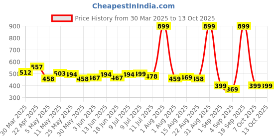 myntra.com FREECULTR Pack Of 2 Soft Fabric & Snug Fit Hipster Briefs for Women freecultr Price History Graph from 30 Mar 2025 to 13 Oct 2025