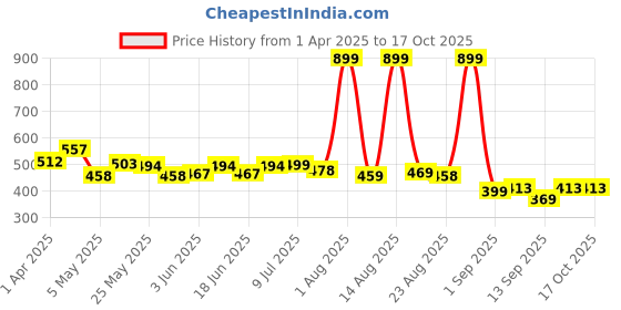 myntra.com FREECULTR Pack Of 2 Soft Fabric & Snug Fit Premium Hipster Briefs for Women freecultr Price History Graph from 1 Apr 2025 to 16 Oct 2025