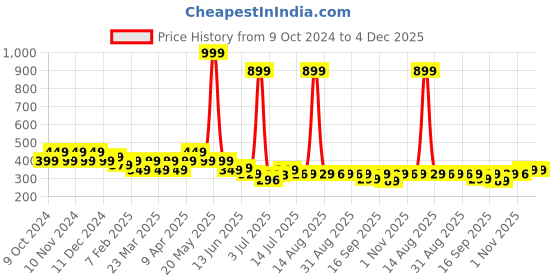 myntra.com FREECULTR Pack Of 2 Solid Anti-Microbial Bandana freecultr Price History Graph from 9 Oct 2024 to 3 Dec 2025