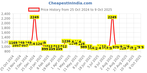 myntra.com FREECULTR Pack Of 2 Trunk FC-CTN-T-WHT-WHT-WHT-WHT-WHT-05_S freecultr Price History Graph from 25 Oct 2024 to 9 Oct 2025