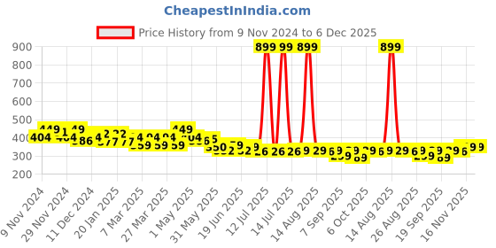 myntra.com FREECULTR Pack Of 2 Unisex Bandana Headband freecultr Price History Graph from 9 Nov 2024 to 5 Dec 2025