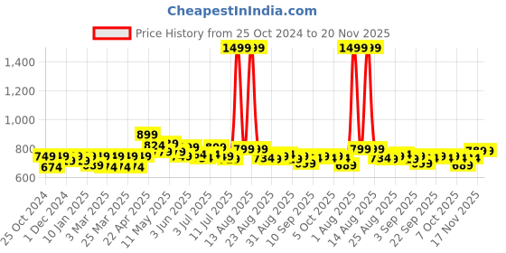 myntra.com FREECULTR Pack Of 3 Anti Bacterial Micromodal Airsoft Trunk freecultr Price History Graph from 25 Oct 2024 to 20 Nov 2025