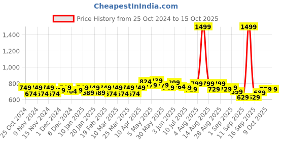 myntra.com FREECULTR Pack Of 3 Anti Bacterial Micromodal Airsoft Trunk FC-XT-T-SG-MB-SEG_S freecultr Price History Graph from 25 Oct 2024 to 14 Oct 2025