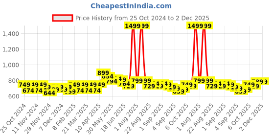 myntra.com FREECULTR Pack Of 3 Anti Bacterial Micromodal Airsoft Trunk FC-XT-T-SG-PB-AG_S freecultr Price History Graph from 25 Oct 2024 to 2 Dec 2025